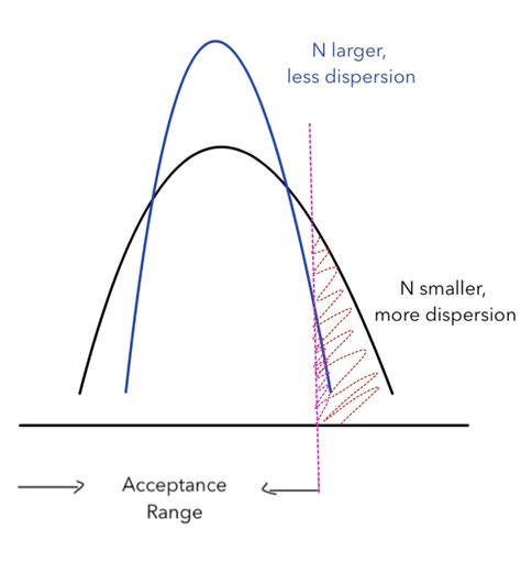 larger sample size increases reliability